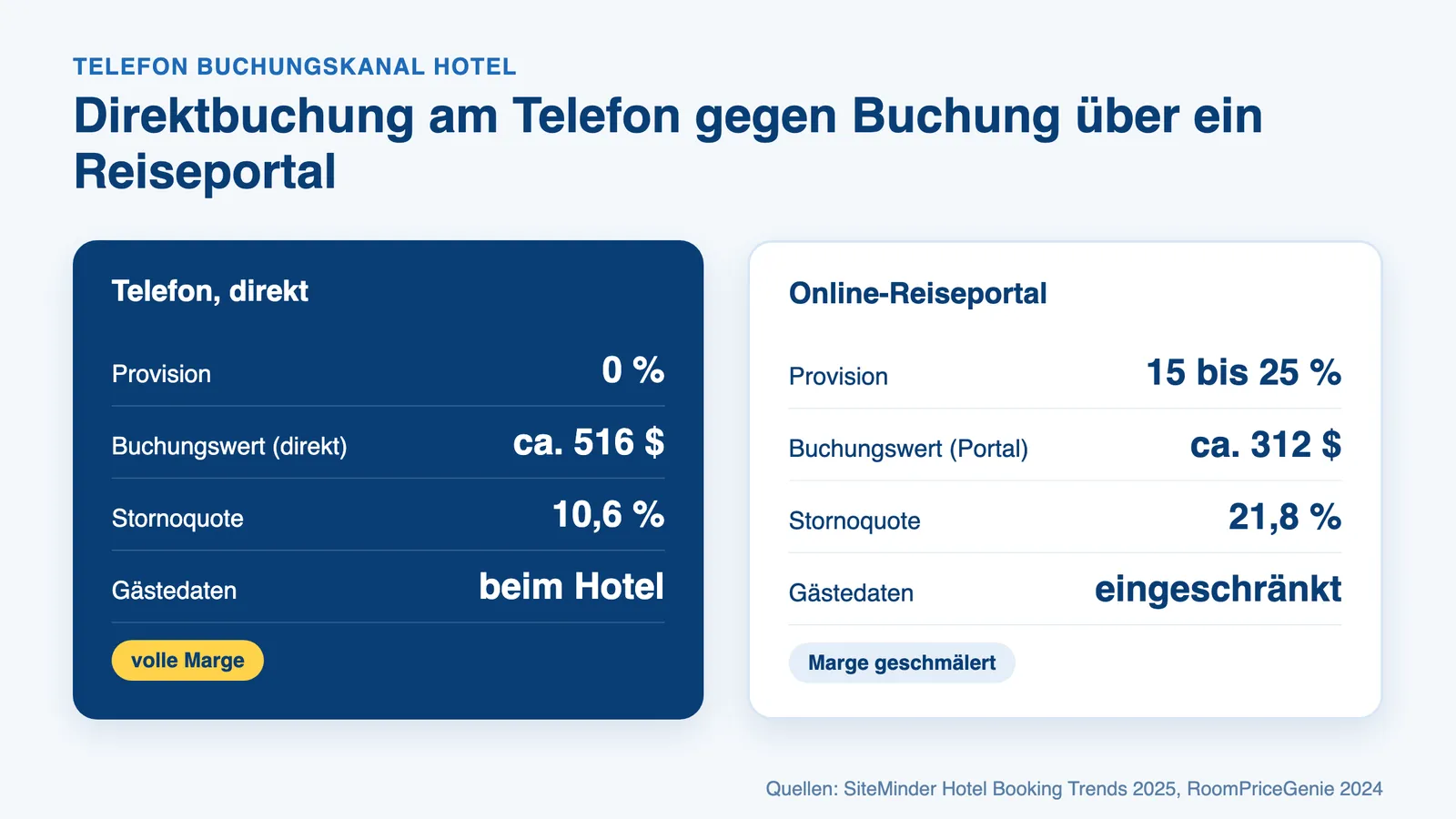 Telefon Buchungskanal Hotel: Vergleich Direktbuchung am Telefon gegen Buchung über ein Reiseportal