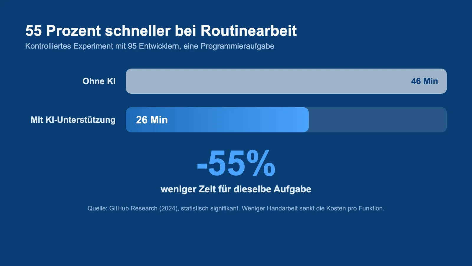 Softwareentwicklung mit KI: Entwickler 55 Prozent schneller, 26 statt 46 Minuten pro Programmieraufgabe