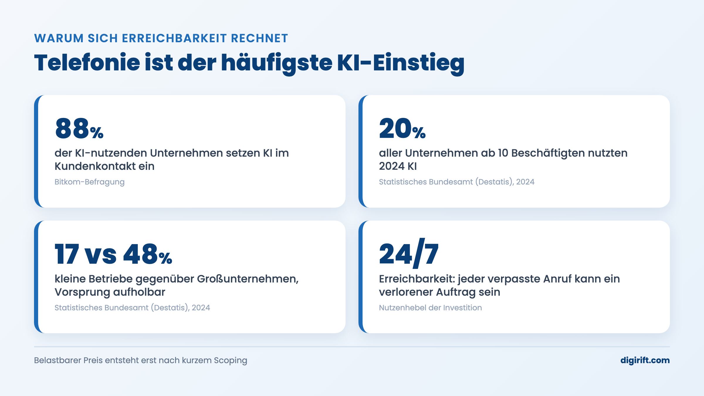 KI im Kundenkontakt: Statistiken zur KI-Nutzung in Unternehmen 2024