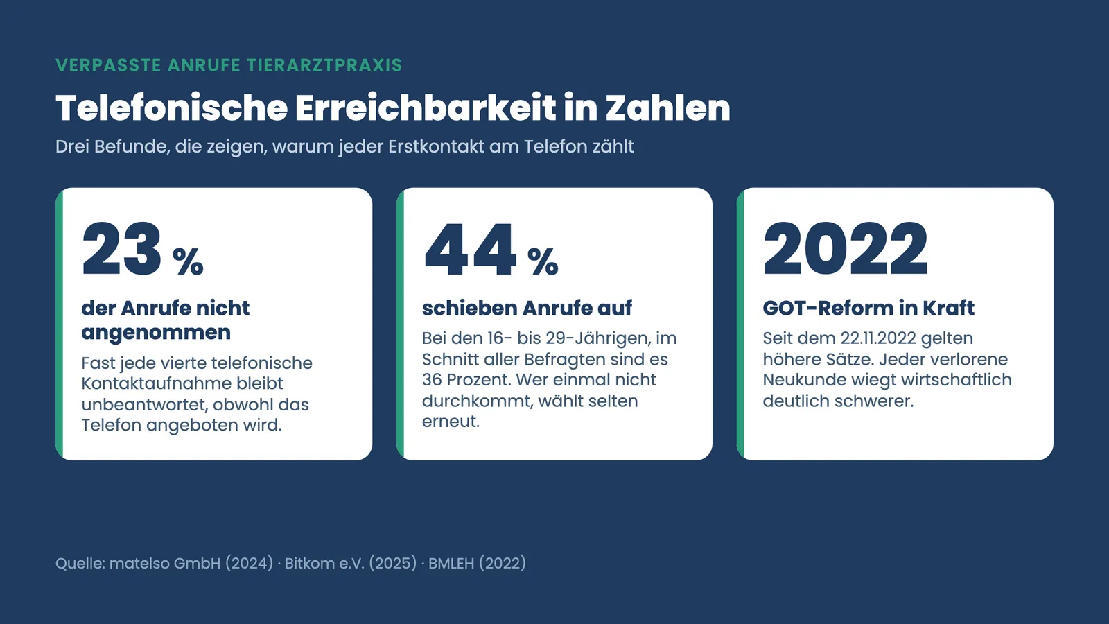 Verpasste Anrufe Tierarztpraxis: 23 % der Anrufe nicht angenommen, 44 % schieben Anrufe auf, GOT-Reform 2022