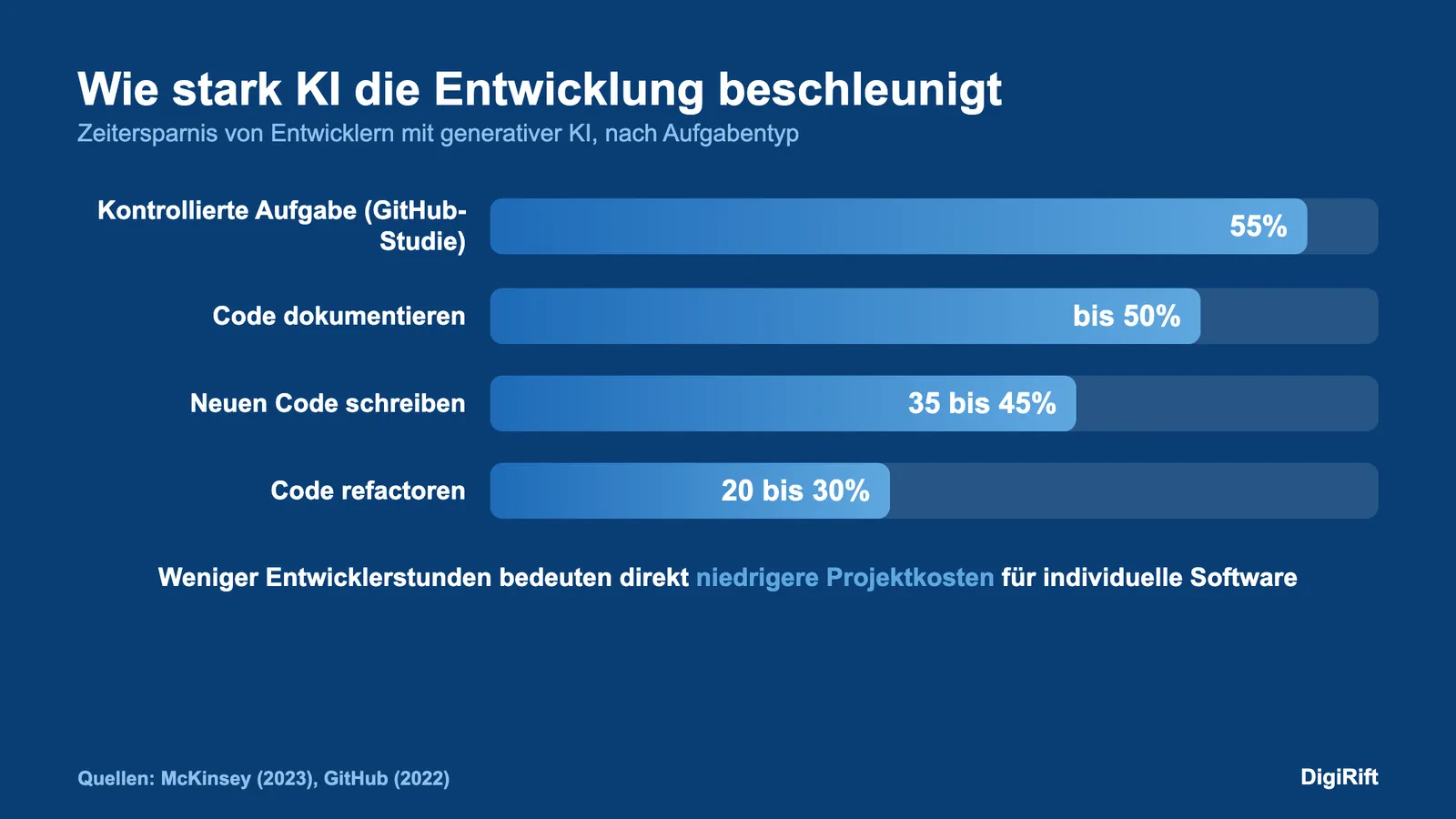 Individuelle Software günstiger durch KI: Zeitersparnis von Entwicklern mit generativer KI nach Aufgabentyp