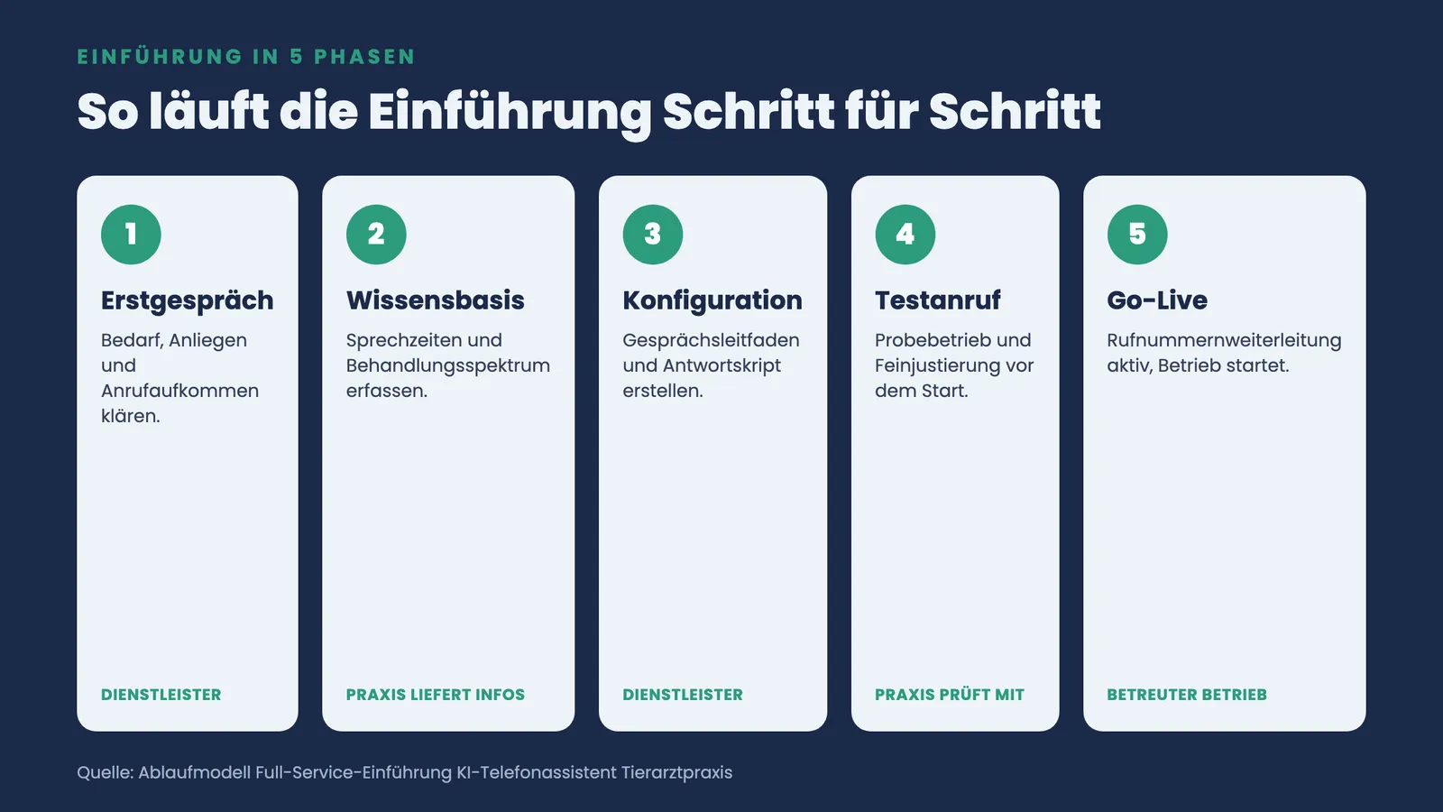 Fünf nummerierte Phasen der Einführung: Erstgespräch, Wissensbasis, Konfiguration, Testanruf und Go-Live mit Verantwortlichkeiten