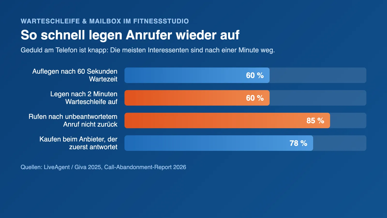 Balkendiagramm: wie schnell Anrufer bei Warteschleife im Fitnessstudio auflegen