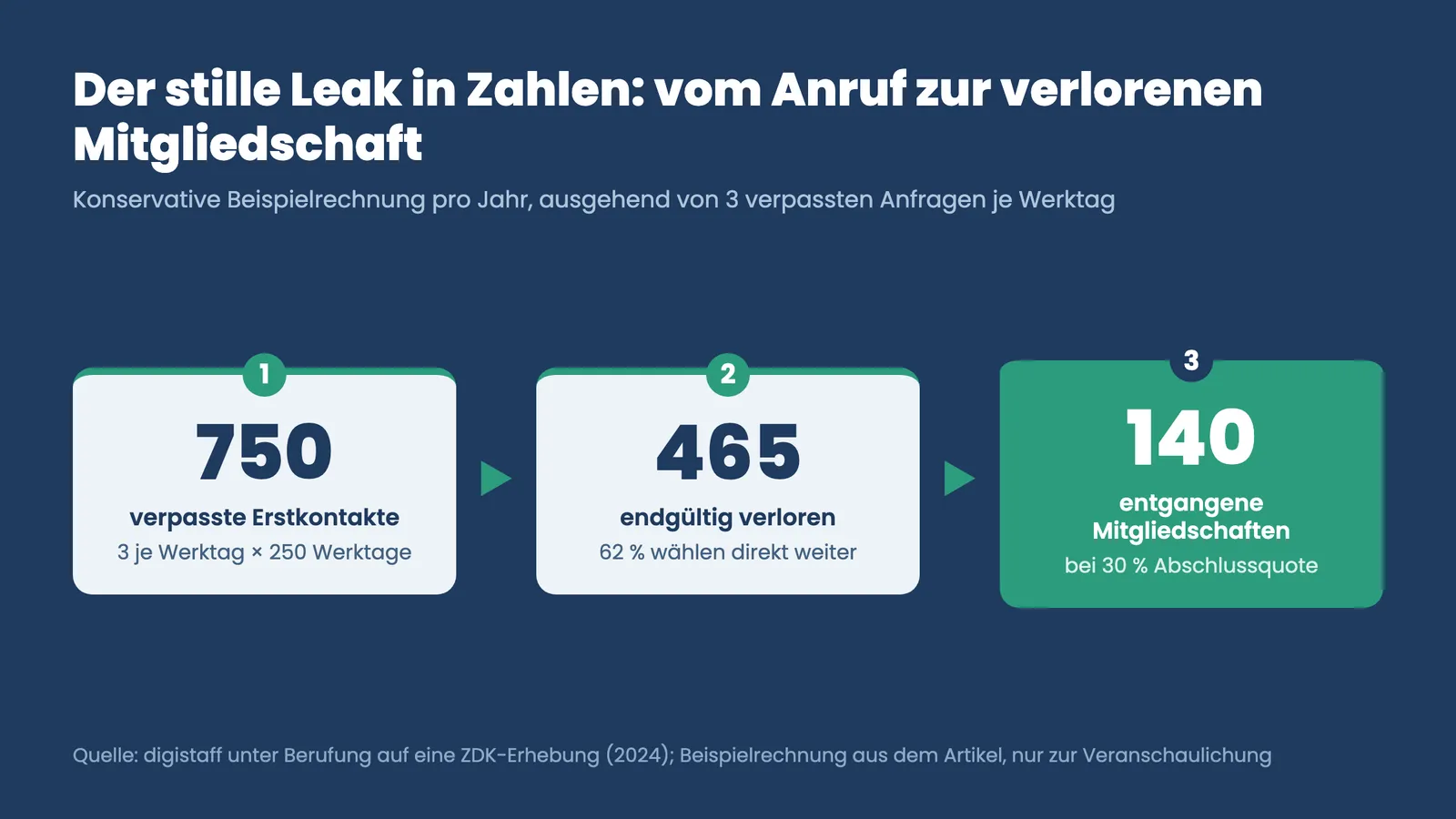 Probetraining Anfragen verlieren: Leak-Funnel von 750 verpassten Erstkontakten zu 140 entgangenen Mitgliedschaften