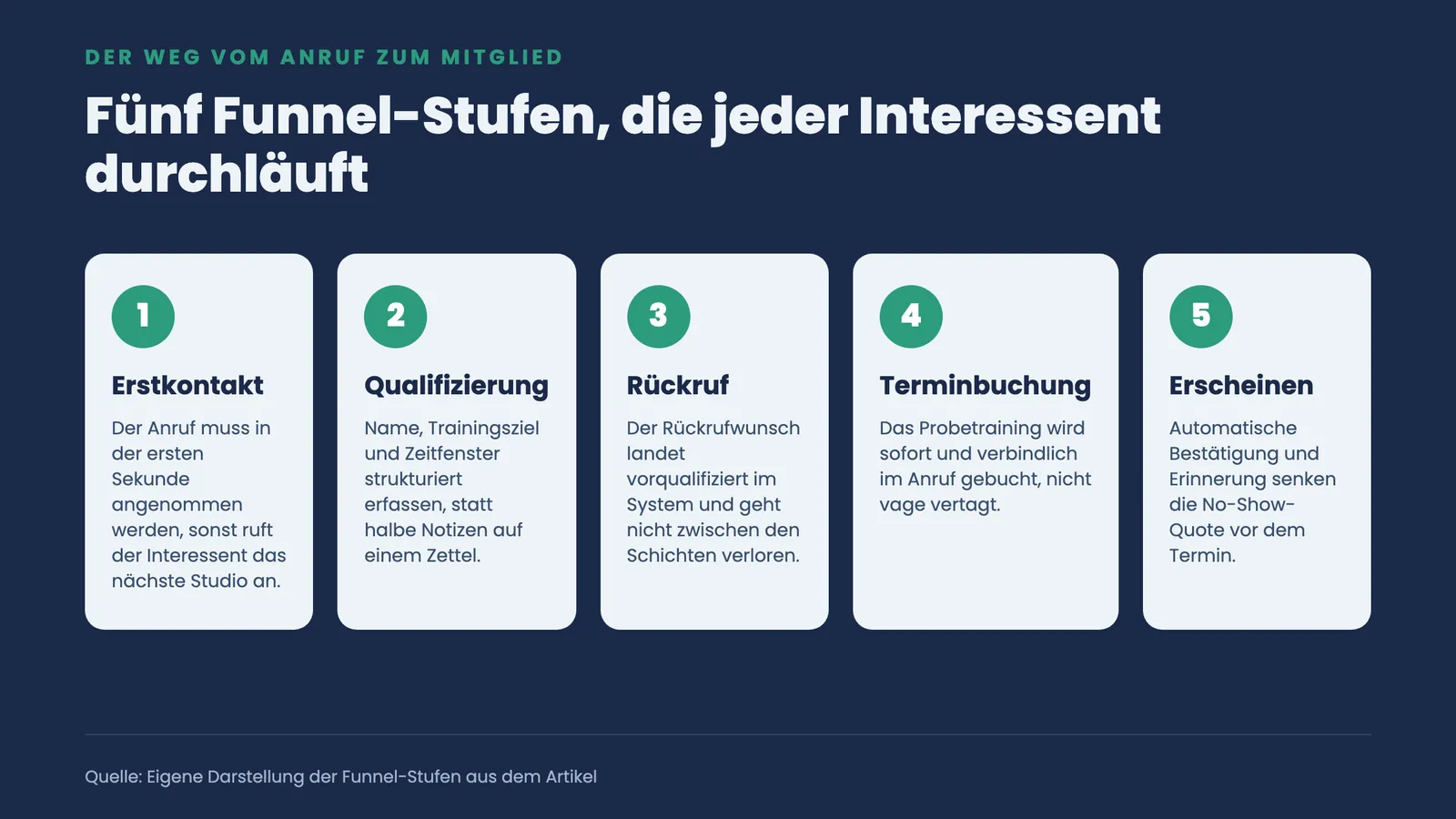 Fünf nummerierte Funnel-Stufen vom Erstkontakt über Qualifizierung, Rückruf und Terminbuchung bis zum Erscheinen im Studio