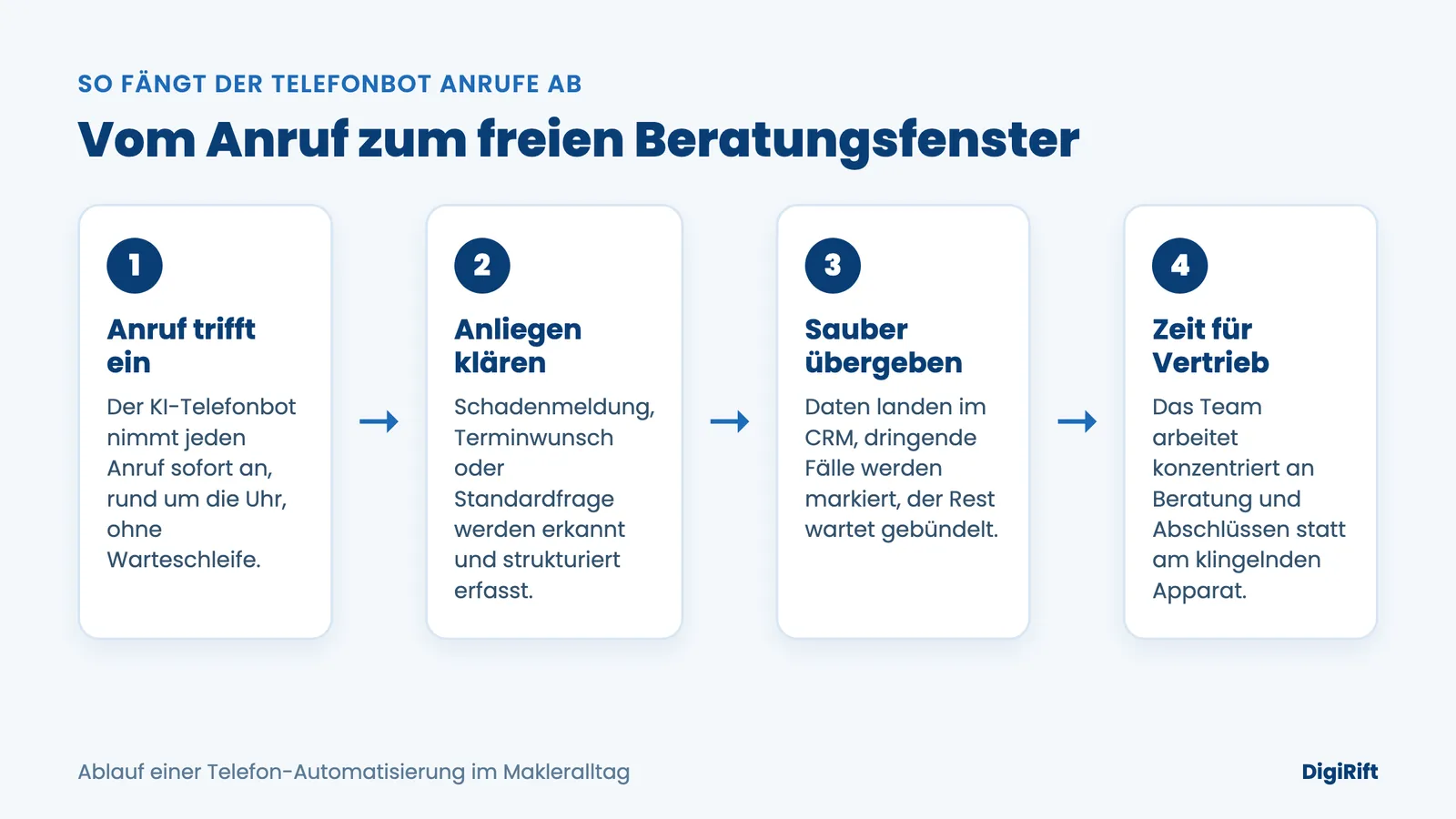 Telefon-Automatisierung Makleralltag: Ablauf vom eingehenden Anruf bis zum freien Beratungsfenster
