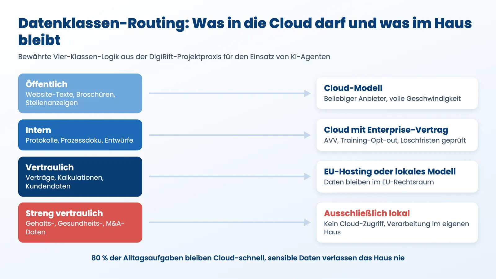 KI-Agenten Datenschutz Infografik: Datenklassen-Routing zwischen Cloud, EU-Hosting und lokalem Modell
