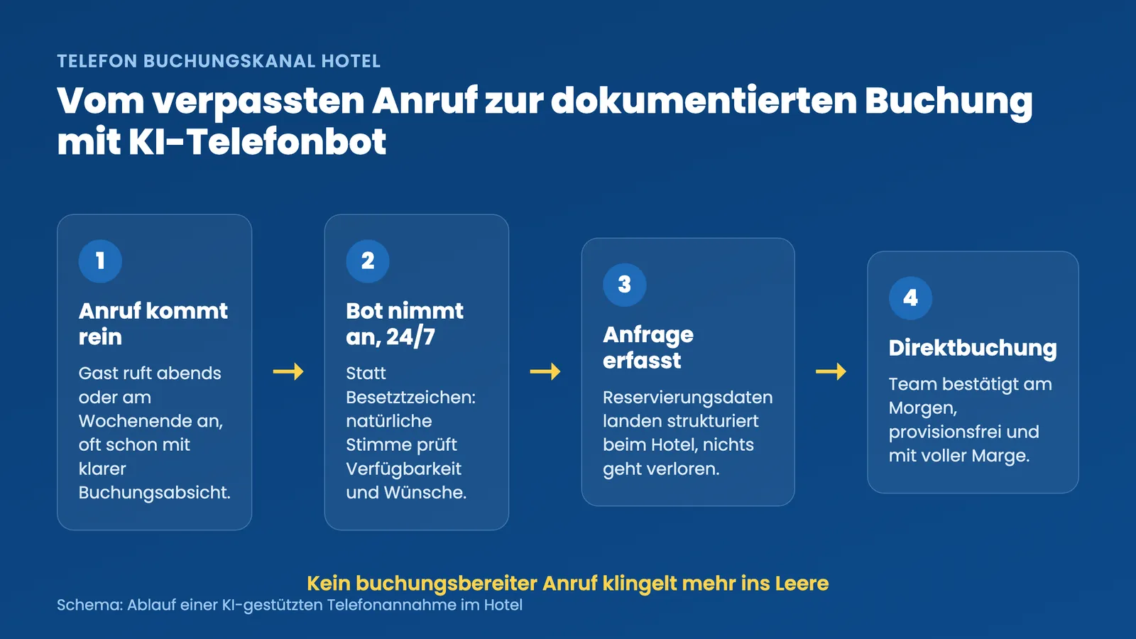 Telefon Buchungskanal Hotel: Ablauf vom verpassten Anruf zur dokumentierten Buchung per KI-Telefonbot
