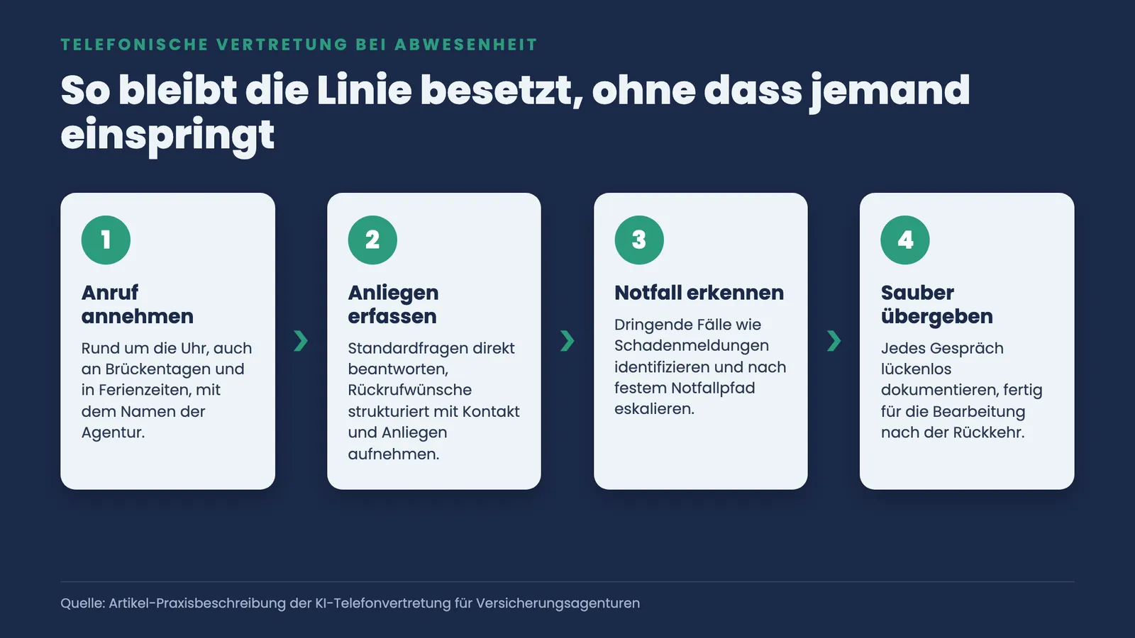 Vier Schritte des KI-Telefonbots bei Abwesenheit: Anruf annehmen, Anliegen erfassen, Notfall erkennen, sauber übergeben