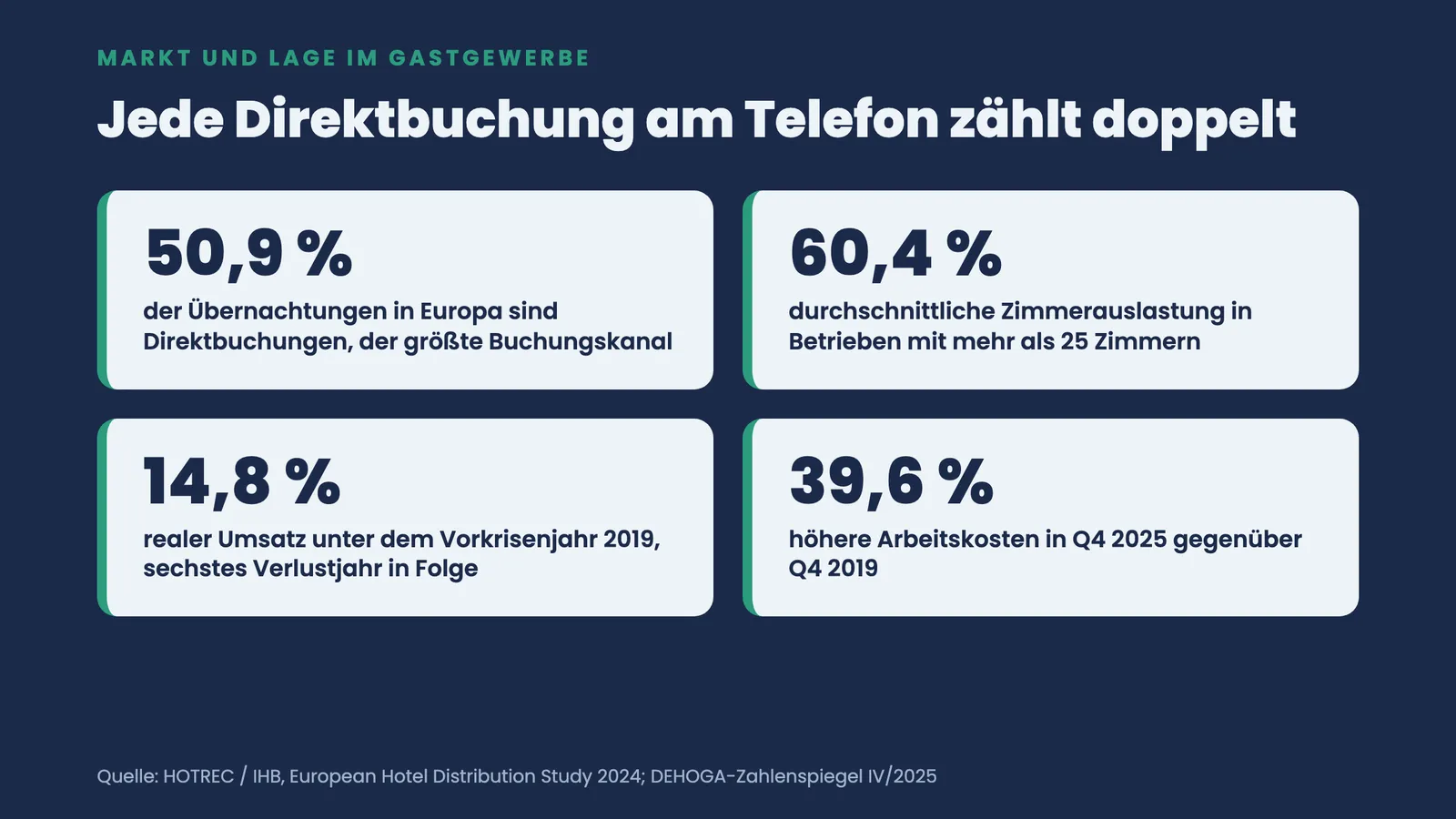 Kennzahlen-Kacheln: 50,9 % Direktbuchungen, 60,4 % Auslastung, 14,8 % unter 2019, 39,6 % höhere Arbeitskosten