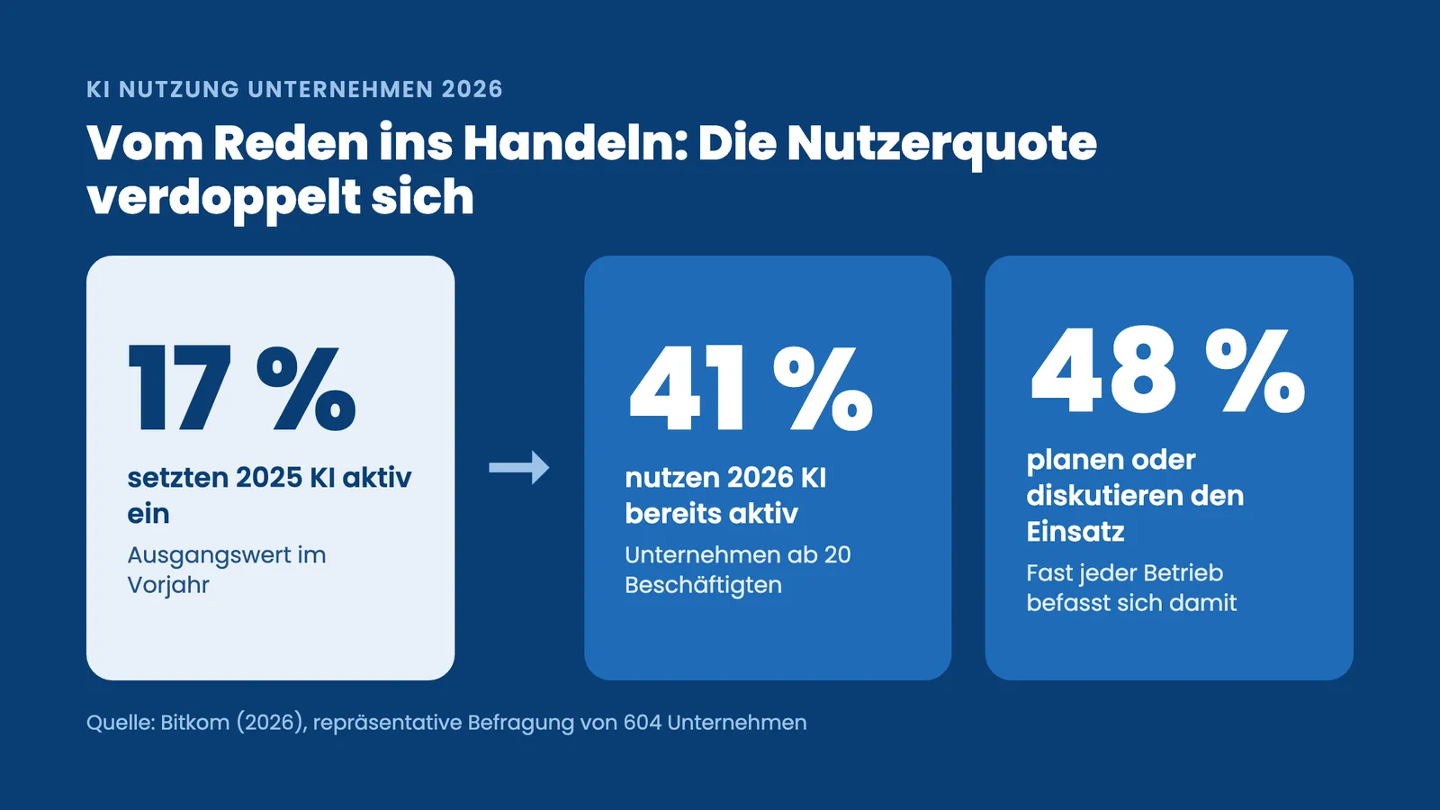 KI Nutzung Unternehmen 2026: Nutzerquote steigt von 17 auf 41 Prozent, 48 Prozent planen den Einsatz