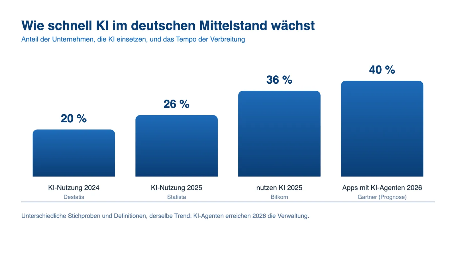 KI-Adoption im deutschen Mittelstand für KI-Agenten Hausverwaltung