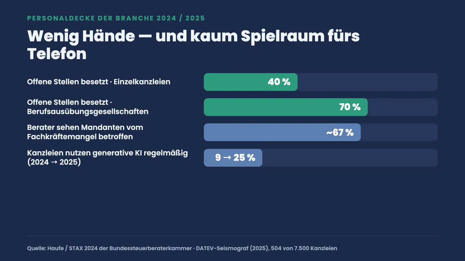 Balken-Ranking zur Personaldecke: nur 40 Prozent der Stellen in Einzelkanzleien besetzt, 70 Prozent in Gesellschaften, KI-Nutzung steigt von 9 auf 25 Prozent.
