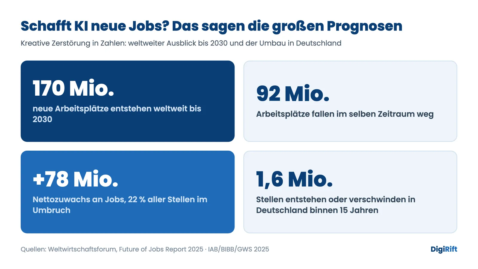 Schafft KI neue Jobs: Kennzahlen zu neuen und wegfallenden Arbeitsplätzen bis 2030 weltweit und in Deutschland