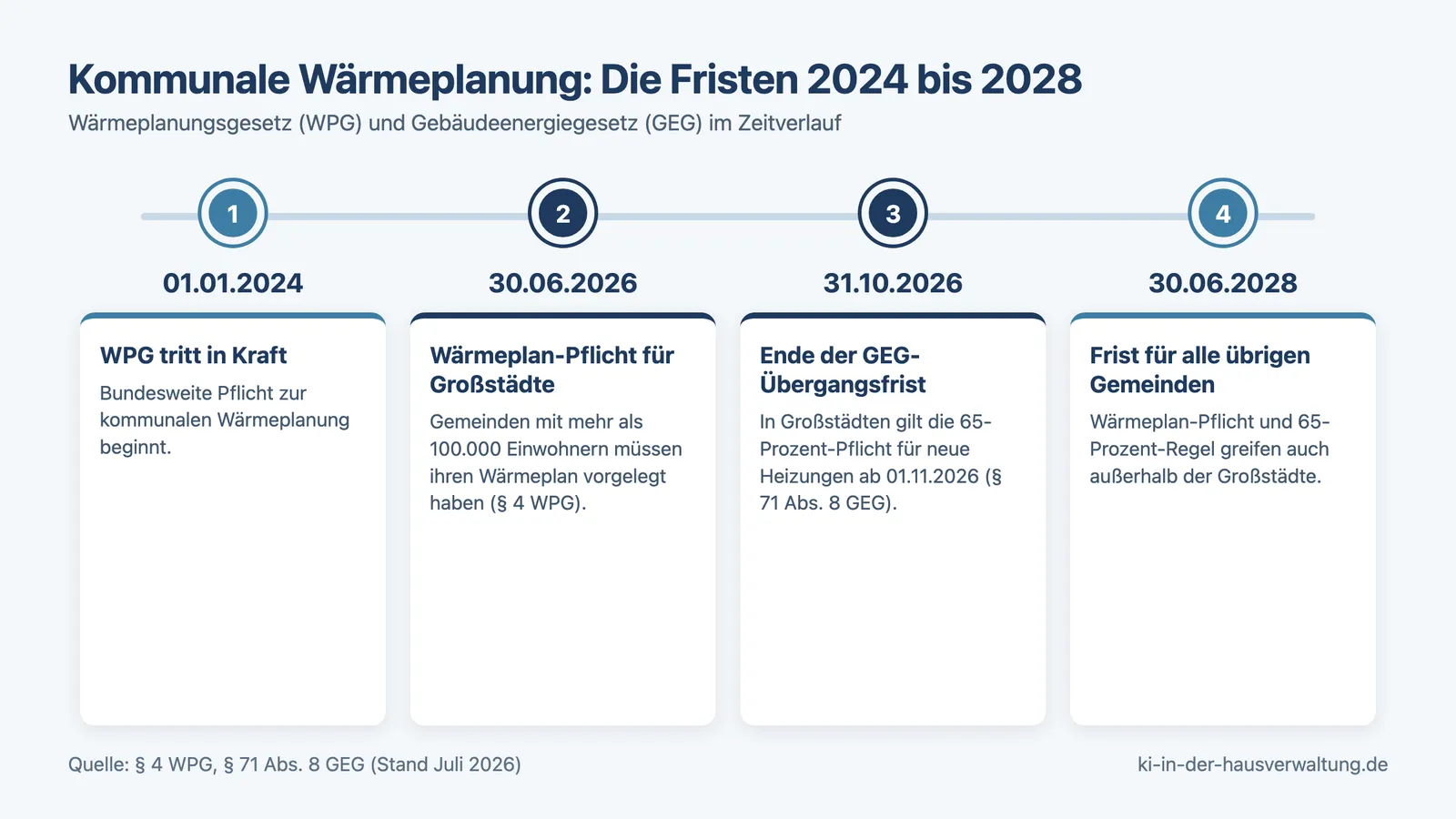 Kommunale Wärmeplanung 2026: Zeitstrahl der Fristen von WPG und GEG 2024 bis 2028