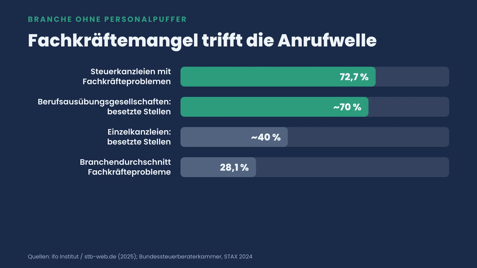 Balkenvergleich zum Fachkräftemangel: Steuerkanzleien 72,7 Prozent gegen Branchenschnitt 28,1 Prozent und Stellenbesetzung 40 zu 70 Prozent.