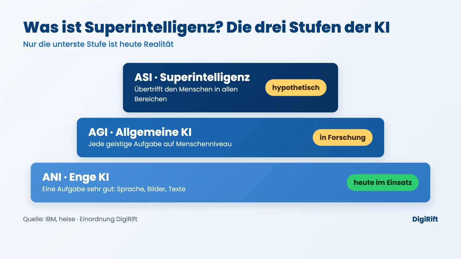 Was ist Superintelligenz: ANI, AGI und ASI im Vergleich der drei KI-Stufen