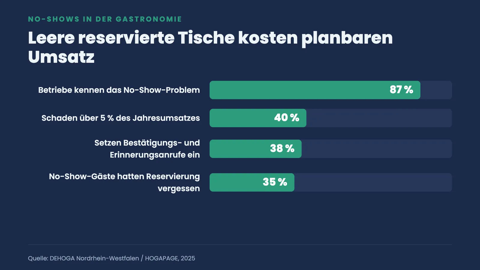 Balkendiagramm zu No-Shows: 87 Prozent der Betriebe kennen das Problem, 40 Prozent verlieren über fünf Prozent Jahresumsatz