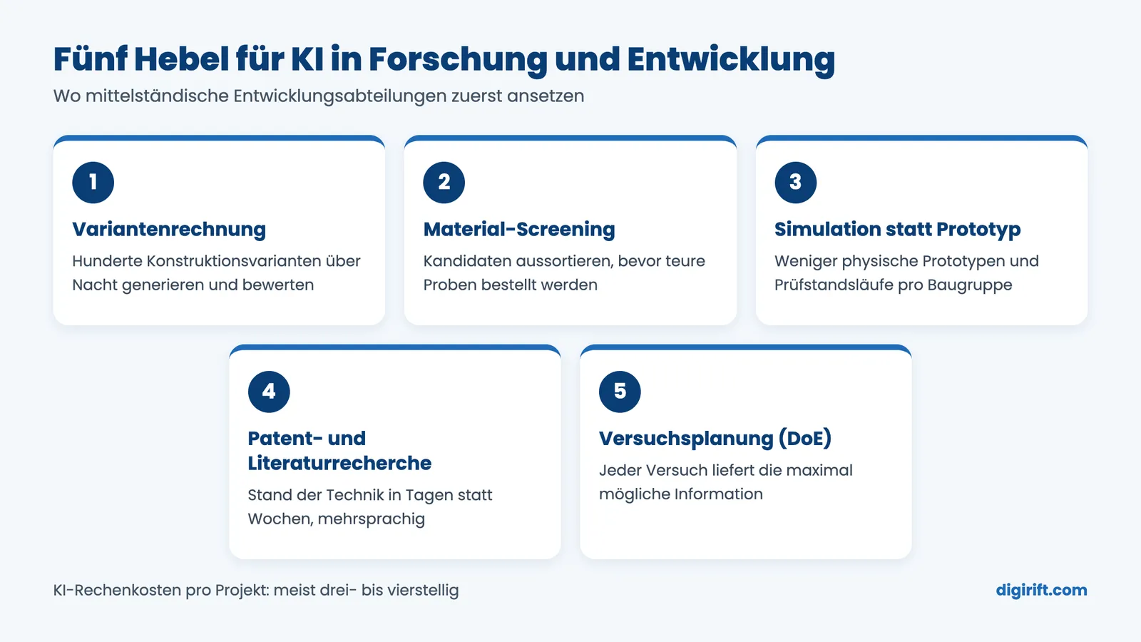 Fünf Hebel für KI in Forschung und Entwicklung: Varianten, Material, Simulation, Recherche, Versuche