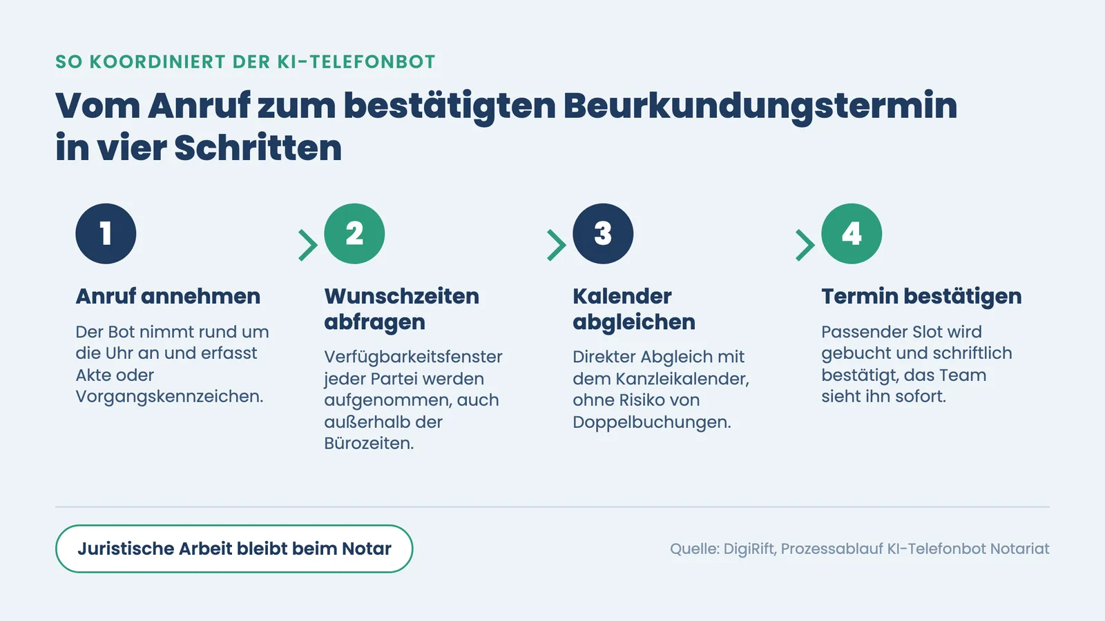 Terminvergabe Notariat automatisieren: vier Schritte vom Anruf zum bestätigten Beurkundungstermin