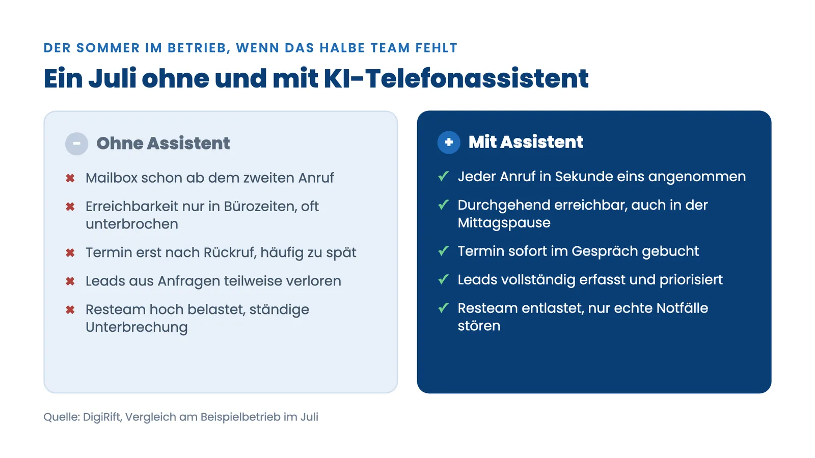 KI-Telefonassistent Urlaubszeit: Vorher-Nachher-Vergleich der Erreichbarkeit im Juli