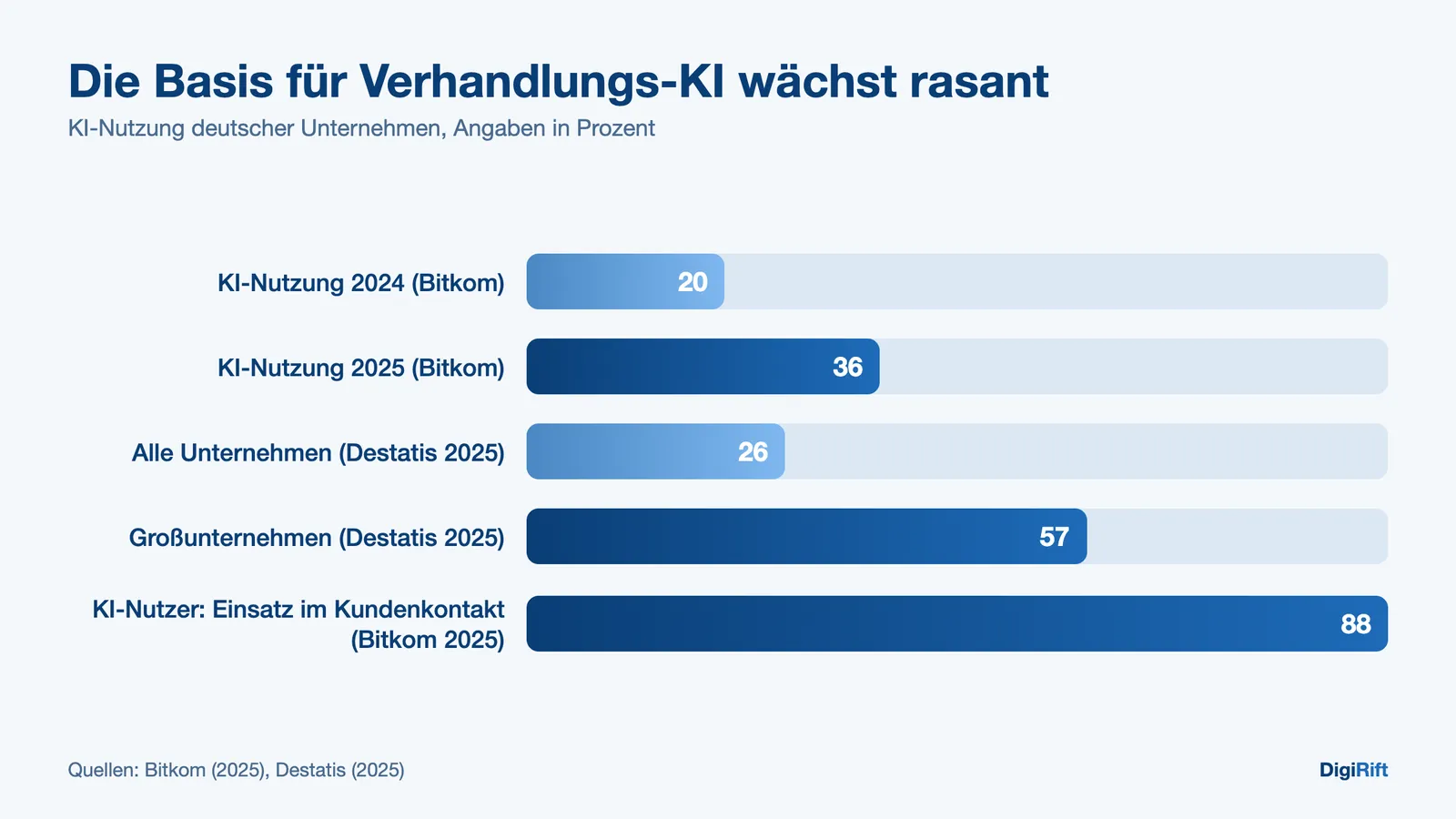 Kann KI verhandeln: KI-Nutzung deutscher Unternehmen 2025 laut Bitkom und Destatis als Balkendiagramm