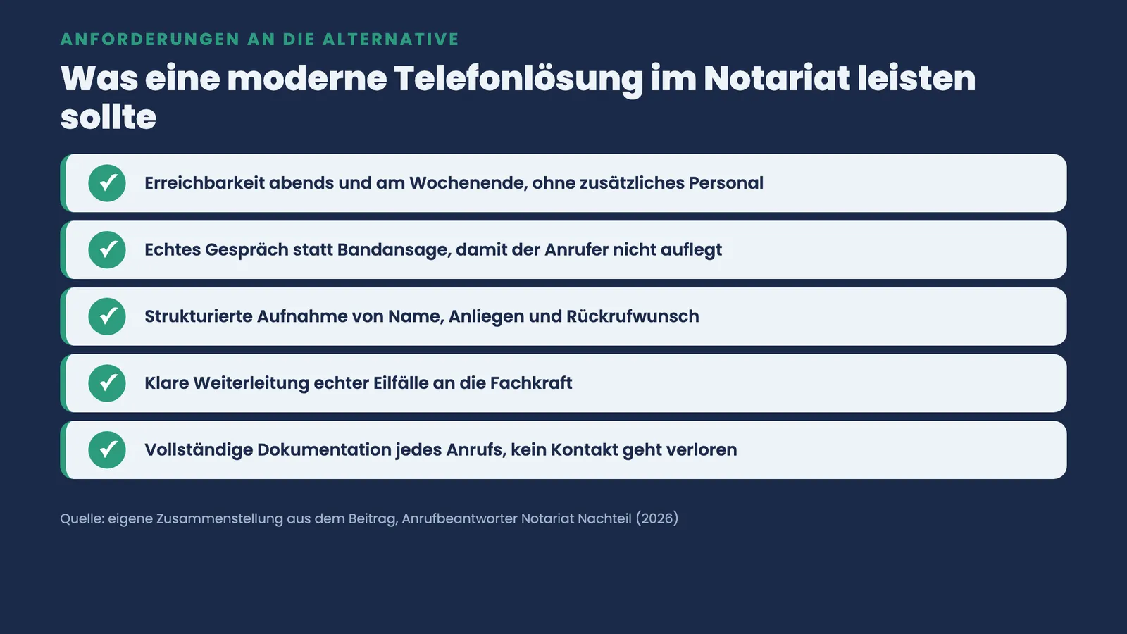 Checkliste mit fünf Anforderungen an eine moderne Telefonlösung im Notariat: Erreichbarkeit, echtes Gespräch, strukturierte Aufnahme, Eskalation, Dokumentation