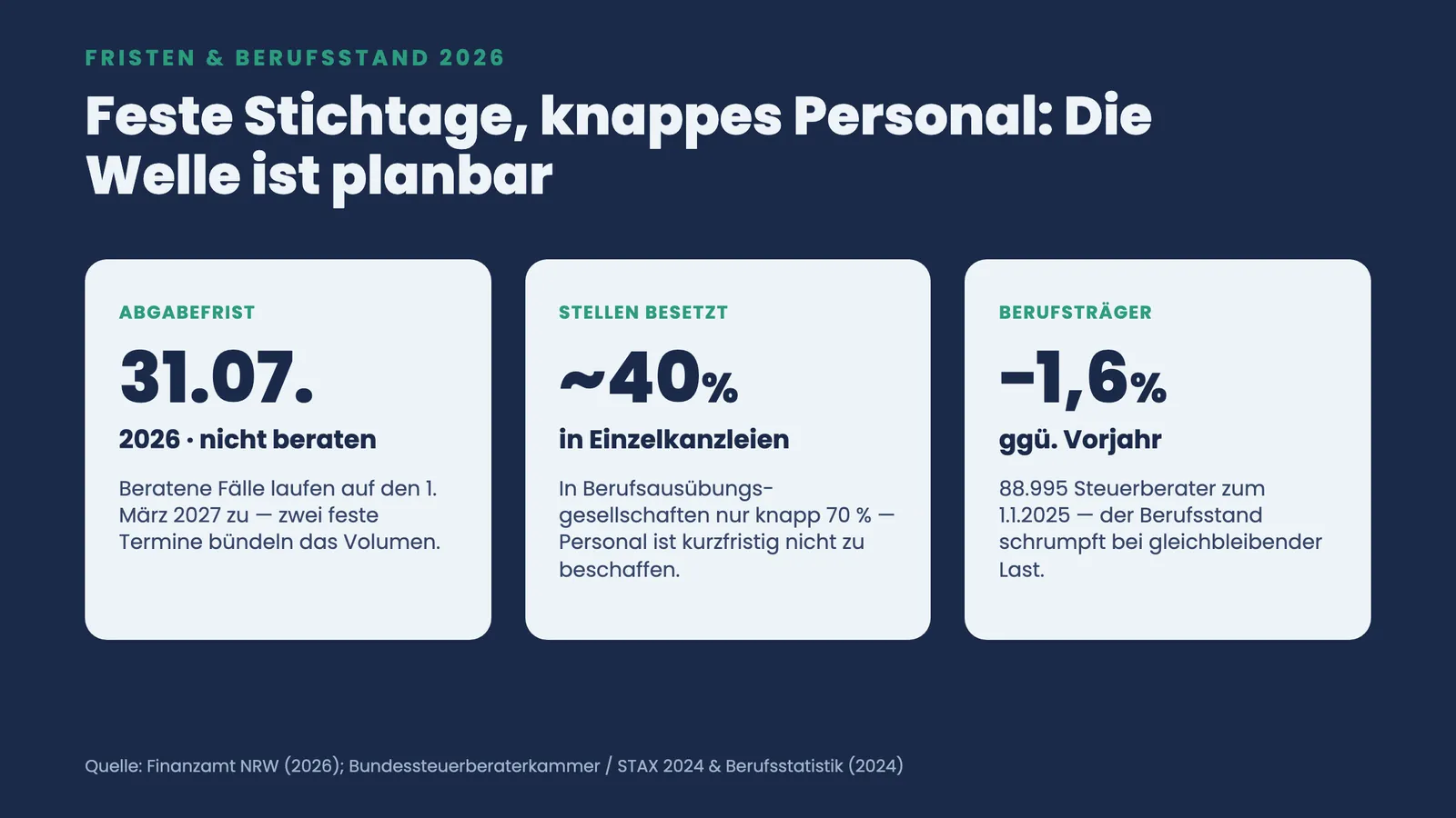 Drei Kennzahlen-Kacheln zeigen die feste Abgabefrist 31.07.2026, nur rund 40 Prozent besetzte Stellen in Einzelkanzleien und minus 1,6 Prozent Berufsträger.