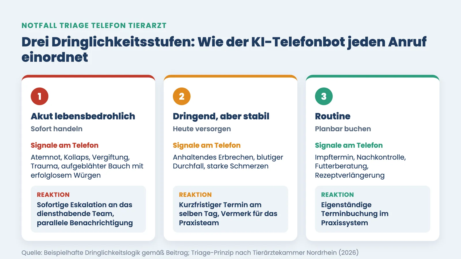 Notfall Triage Telefon Tierarzt: drei Dringlichkeitsstufen vom KI-Telefonbot mit Signalen und Reaktion