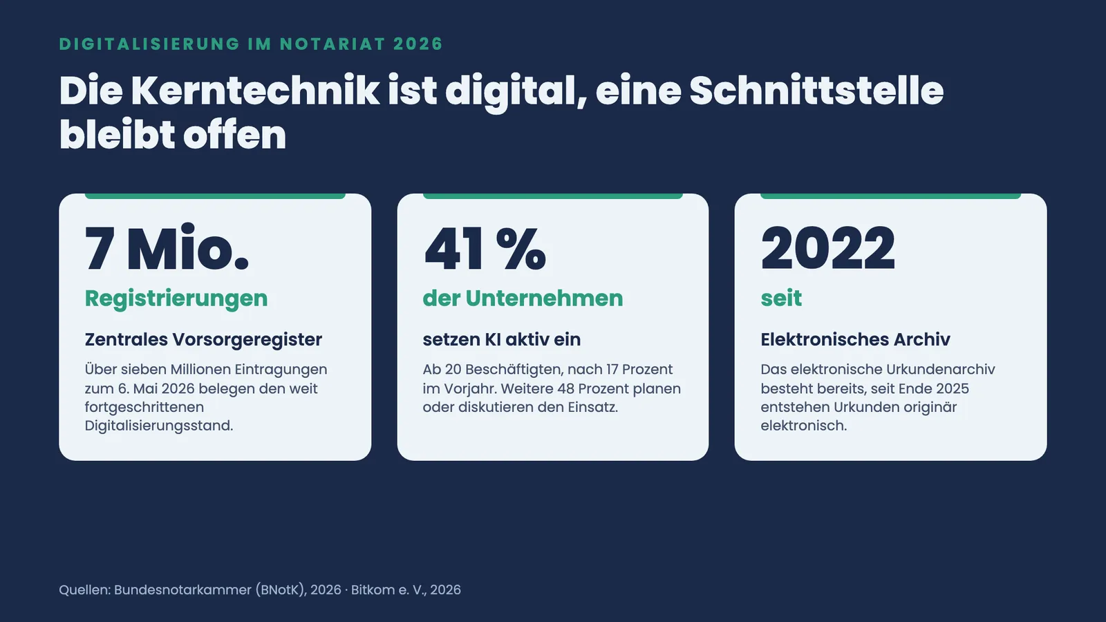 Drei Kennzahlen zum Digitalisierungsstand im Notariat 2026: über 7 Millionen Vorsorgeregister-Einträge, 41 Prozent KI-Nutzung, E-Archiv seit 2022.