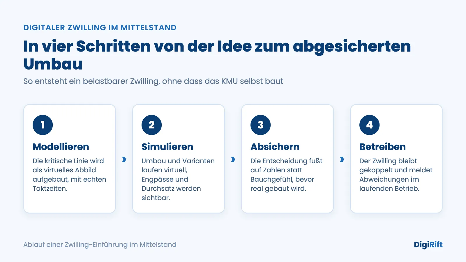 Digitaler Zwilling im Mittelstand: vier Schritte von Modellieren bis Betreiben der Anlage