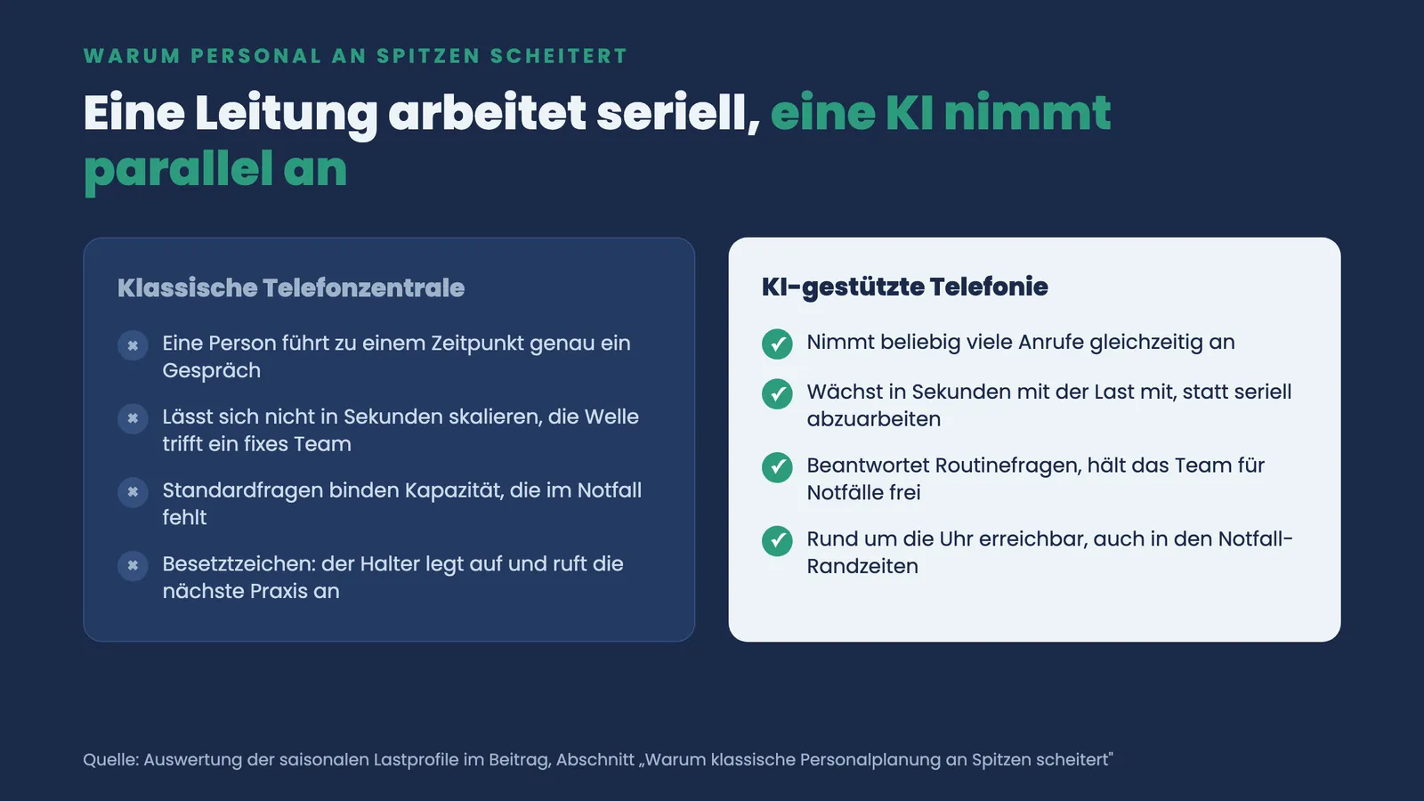 Zwei-Spalten-Vergleich: klassische Telefonzentrale arbeitet seriell, KI-Telefonie nimmt Anrufe parallel an und skaliert in Sekunden