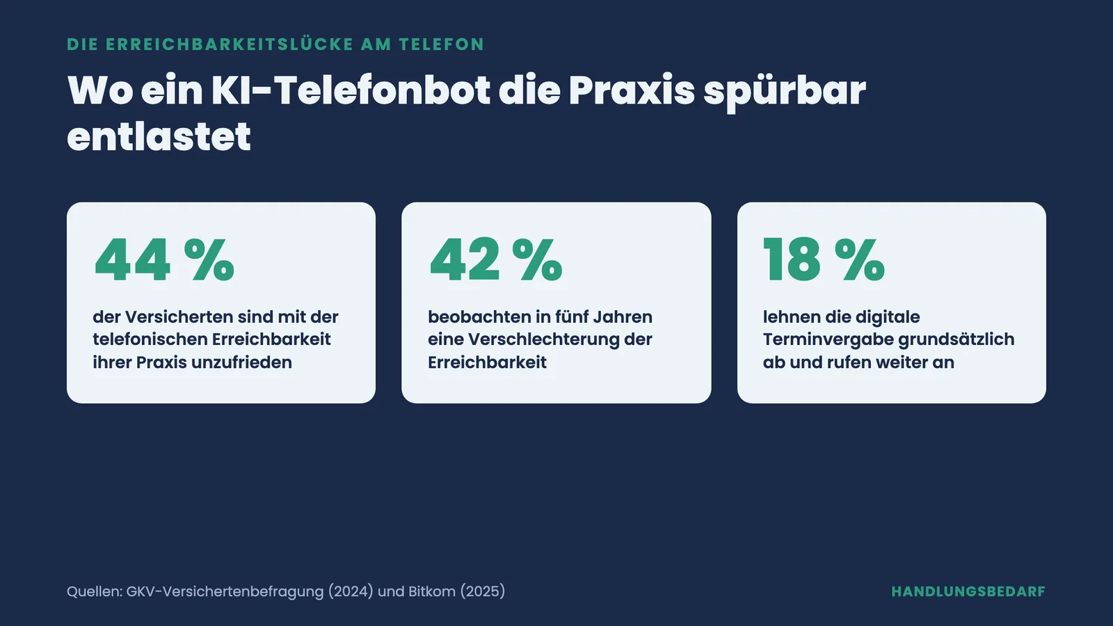 Drei Kennzahl-Kacheln zur Erreichbarkeitslücke: 44 Prozent unzufrieden, 42 Prozent sehen Verschlechterung, 18 Prozent lehnen Online-Buchung ab.