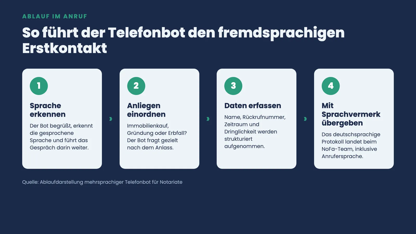 Vier Schritte des Telefonbots im Anruf: Sprache erkennen, Anliegen einordnen, Daten erfassen und mit Sprachvermerk an das NoFa-Team übergeben