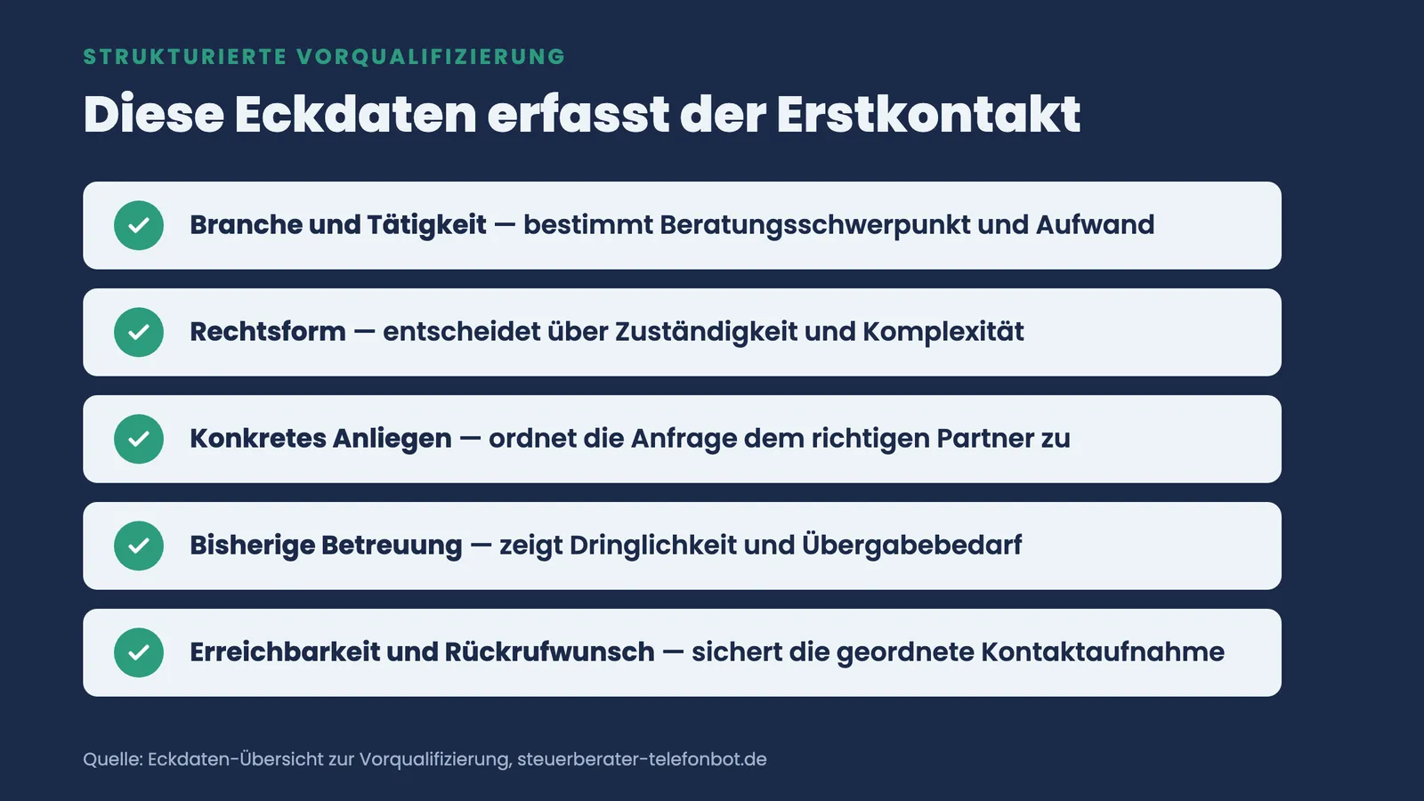 Checkliste der fünf Eckdaten, die der Erstkontakt erfasst: Branche, Rechtsform, Anliegen, bisherige Betreuung sowie Erreichbarkeit und Rückrufwunsch.