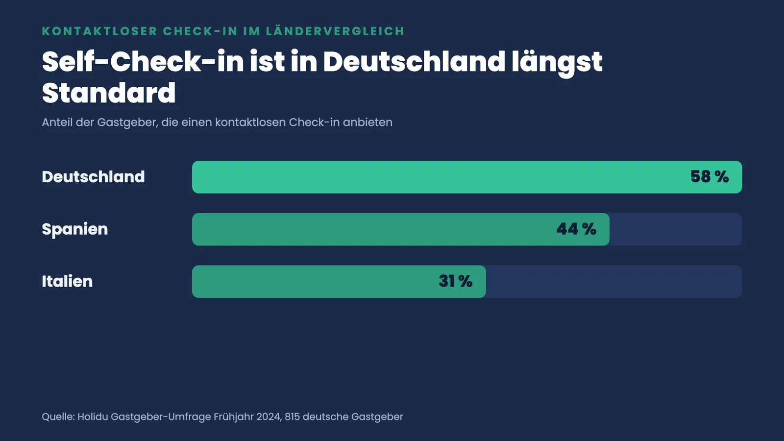 Balkenvergleich zum kontaktlosen Check-in: Deutschland 58 Prozent, Spanien 44 Prozent, Italien 31 Prozent der Gastgeber