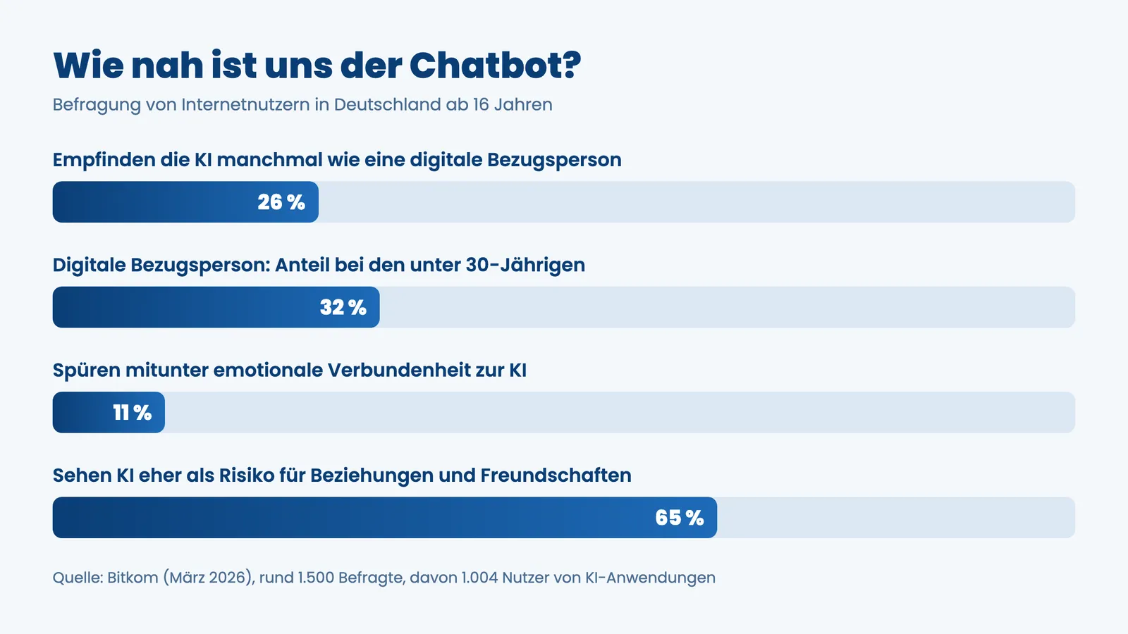 KI-Companion Infografik: Bitkom-Zahlen zu digitaler Bezugsperson und emotionaler Verbundenheit in Deutschland