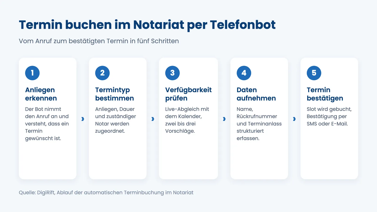 Termin buchen Notariat Telefonbot: fünf Schritte vom Anruf zum bestätigten Termin