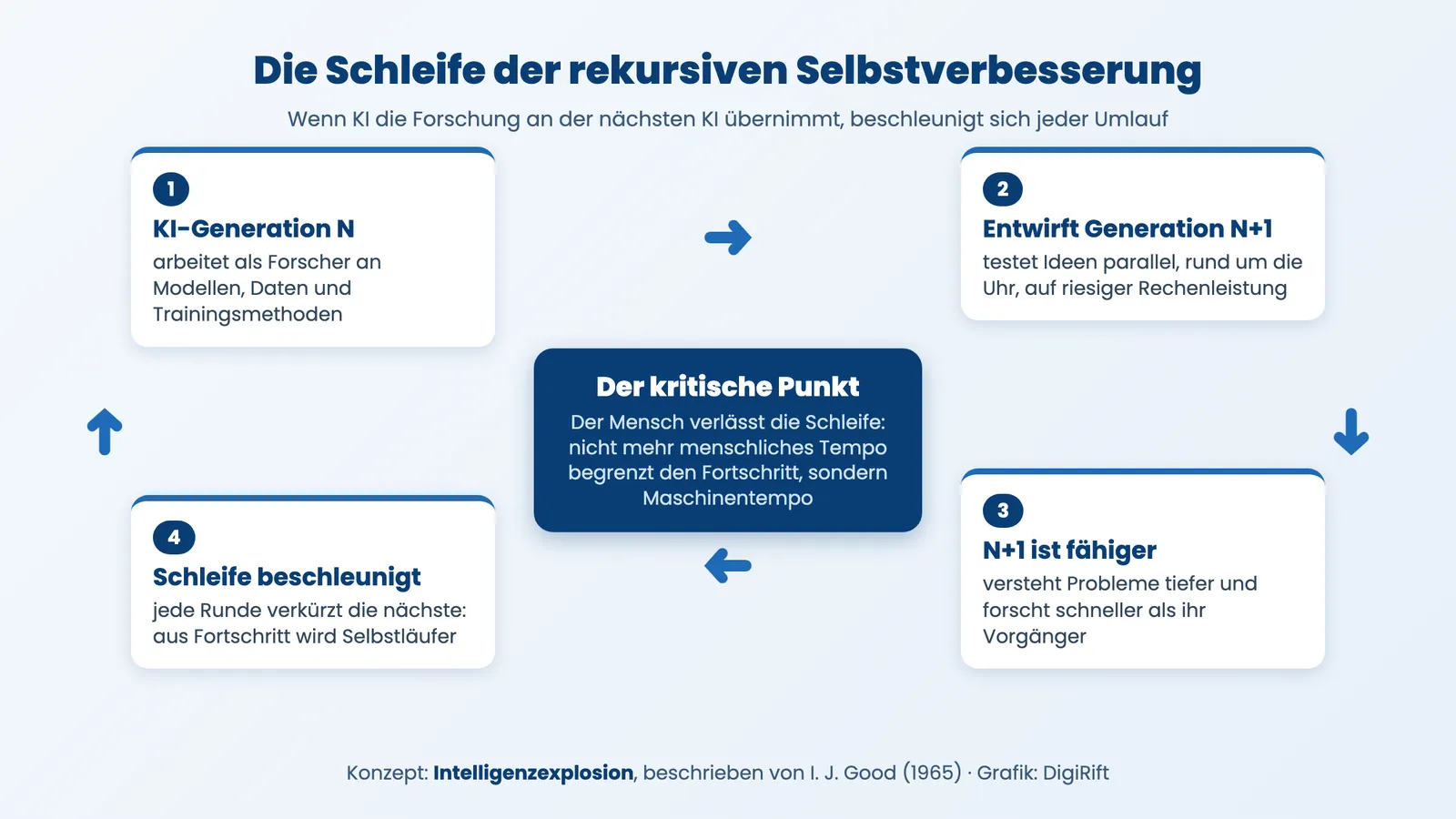 Rekursive Selbstverbesserung als Kreislauf: KI-Generation entwirft die nächste, der Mensch verlässt die Schleife