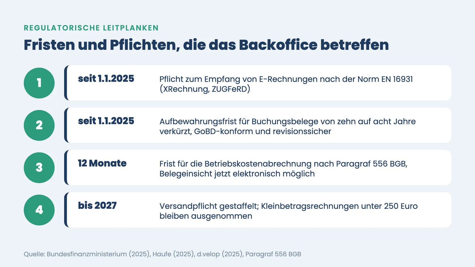 KI-Backoffice Hausverwaltung: Fristen E-Rechnung, acht Jahre Aufbewahrung, Paragraf 556 BGB, Versand bis 2027