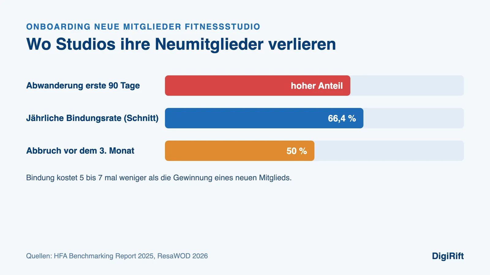 Onboarding neue Mitglieder Fitnessstudio: Balkengrafik zur Abwanderung in den ersten 90 Tagen und Bindungsrate