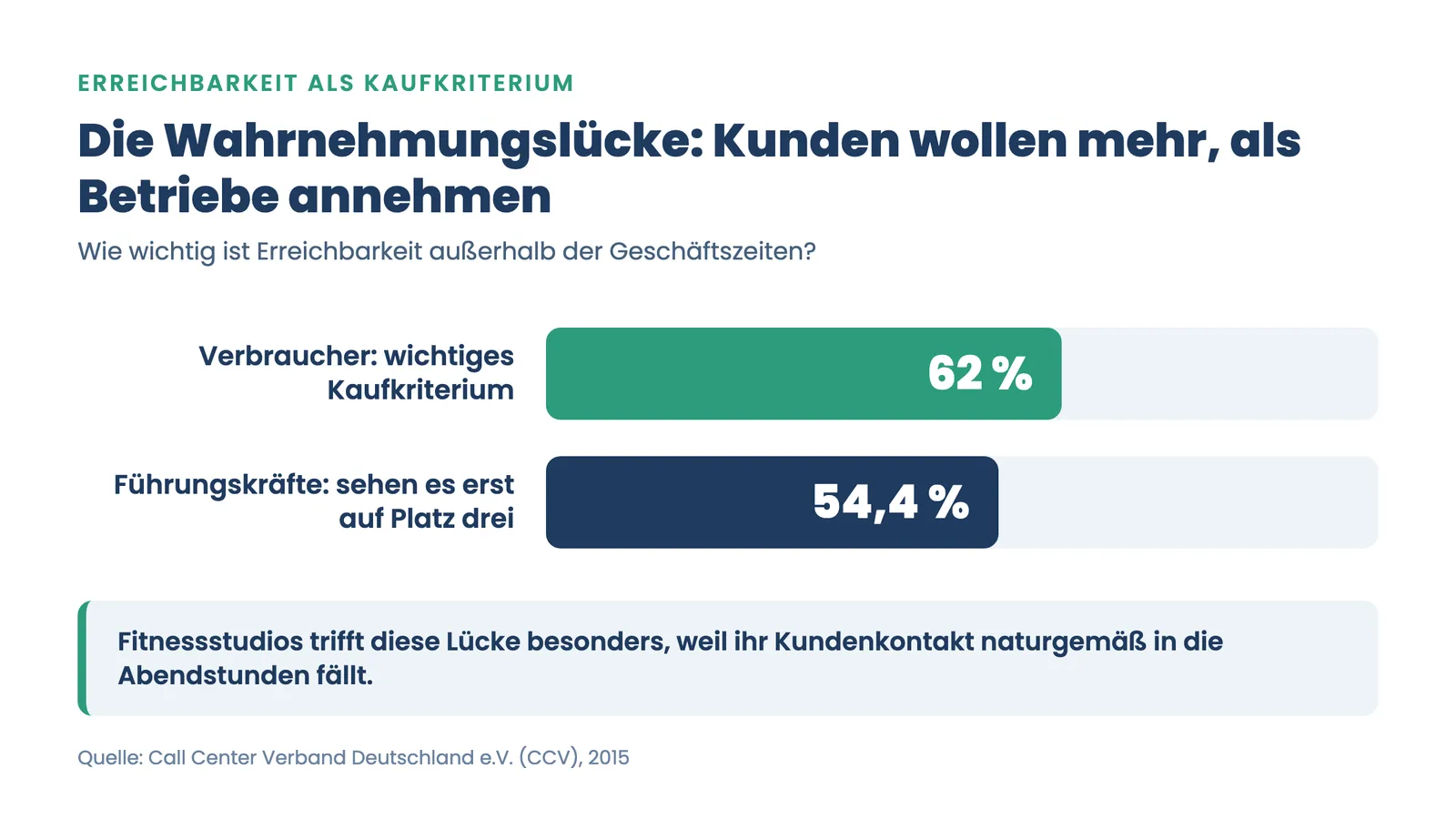 Erreichbarkeit Fitnessstudio Wochenende: 62 Prozent Verbraucher gegen 54,4 Prozent Führungskräfte