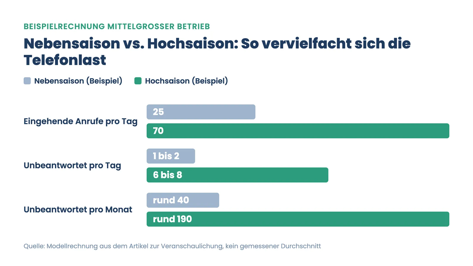 Anrufspitzen Hotel Hochsaison: Balkenvergleich der Anrufe und verpassten Anrufe in Neben- und Hochsaison
