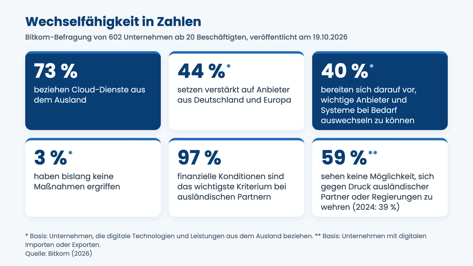Cloud-Exit-Strategie: Bitkom-Kennzahlen 2026 zu Cloud-Importen, Wechselfähigkeit und Auswahlkriterien
