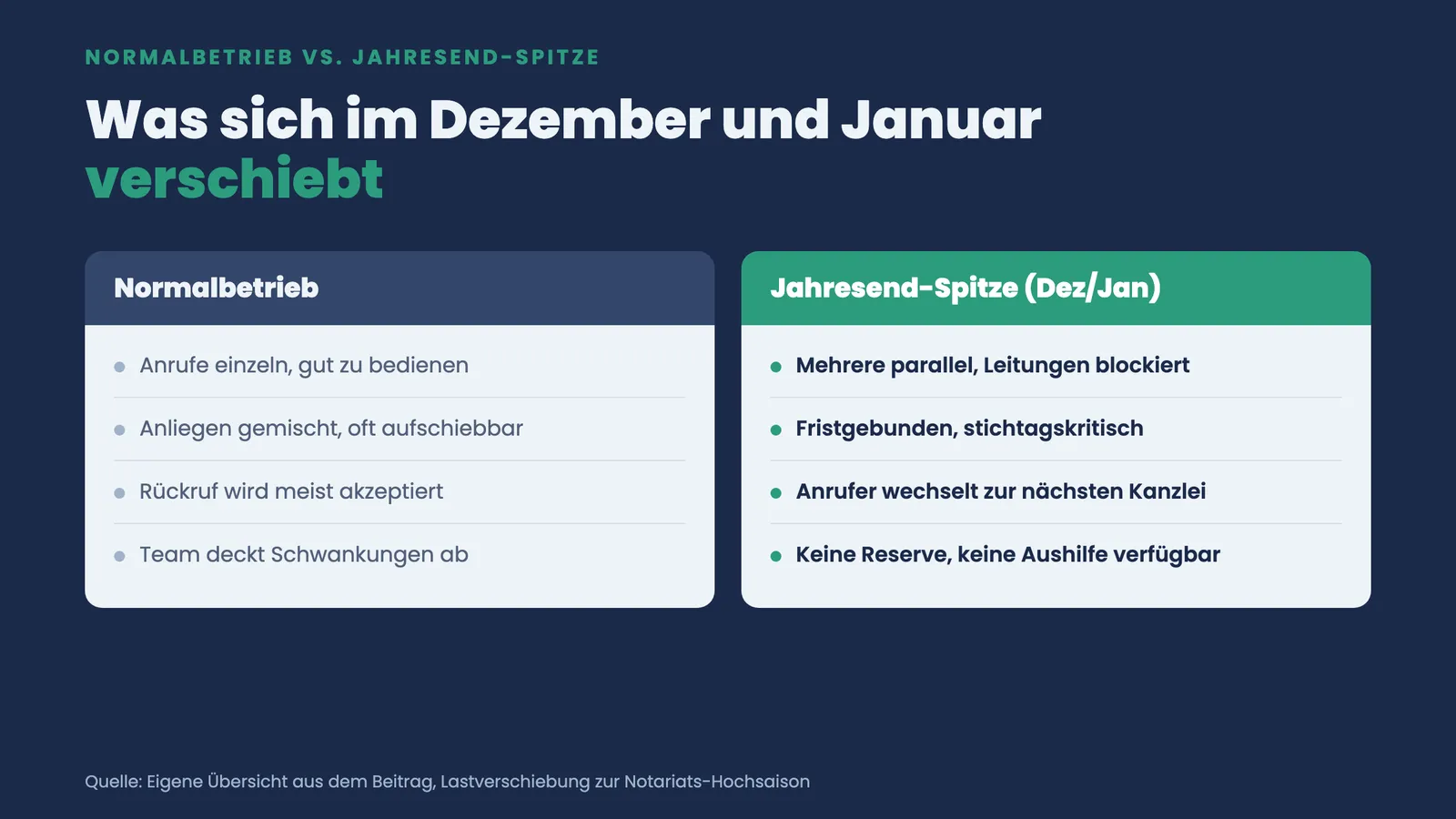 Vergleich Normalbetrieb gegen Jahresend-Spitze: einzelne Anrufe und Puffer gegen parallele blockierte Leitungen ohne Reserve