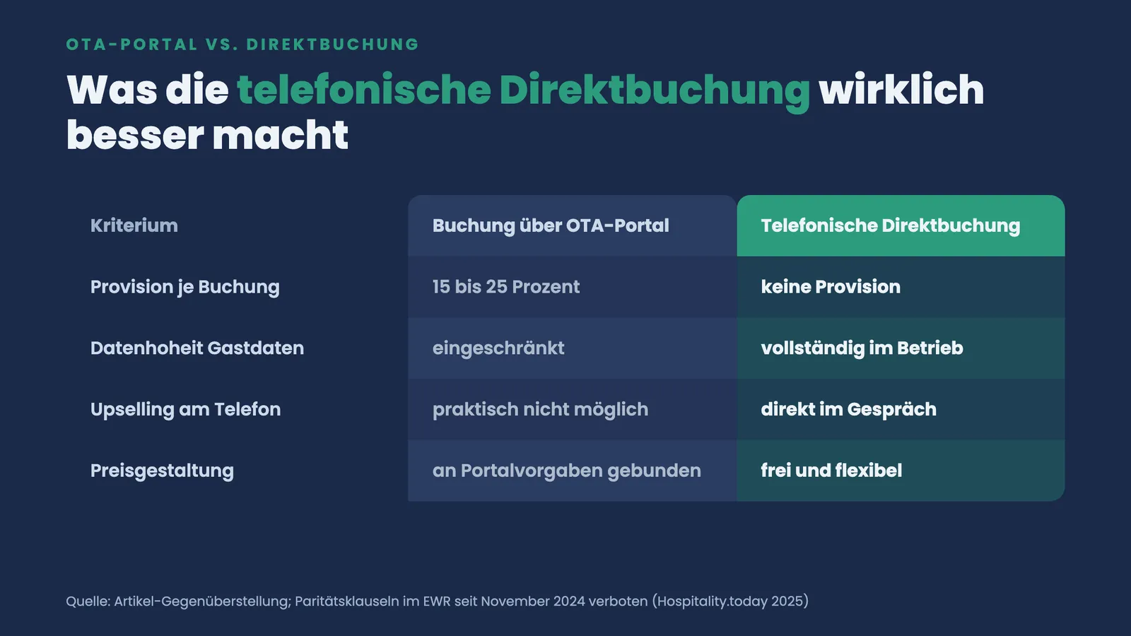 Vergleich OTA-Portalbuchung gegen telefonische Direktbuchung bei Provision, Datenhoheit, Upselling und Preisgestaltung zugunsten der Direktbuchung