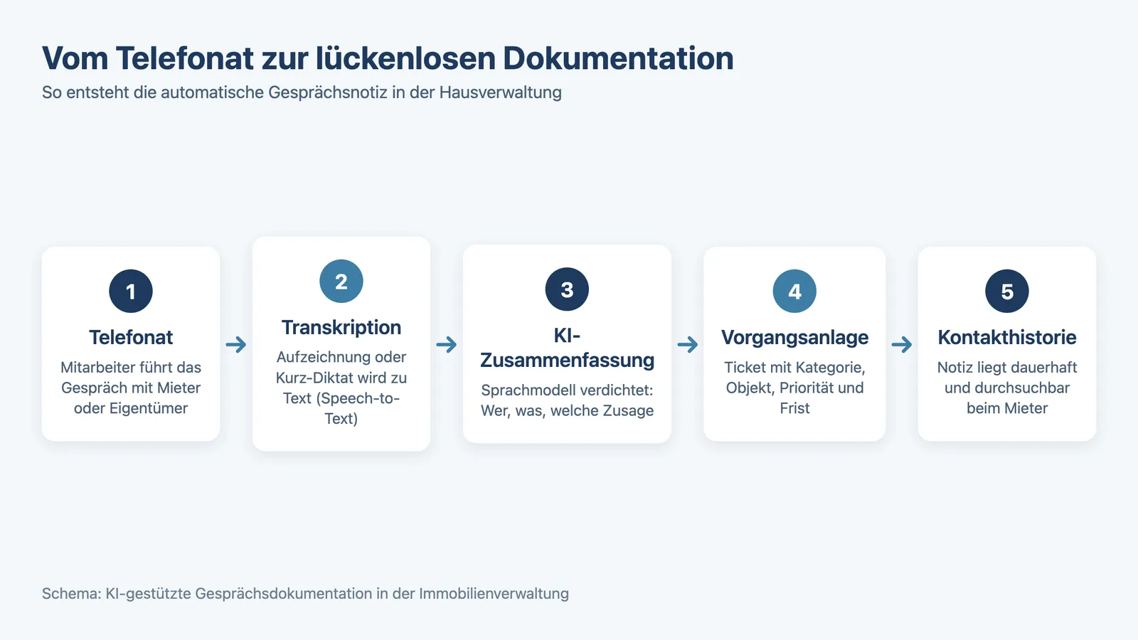Gesprächsnotizen Hausverwaltung: Ablauf von Telefonat über Transkription bis zur Kontakthistorie