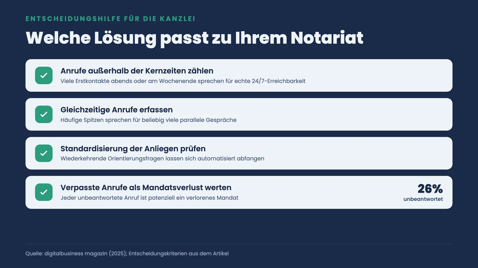 Checkliste mit vier Entscheidungskriterien für die Kanzlei, ergänzt um den Wert von 26 % unbeantworteten Anrufen als Mandatsverlust