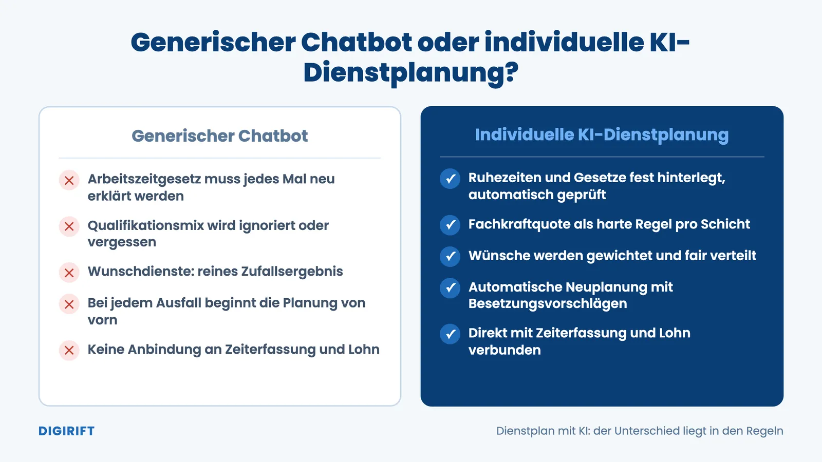 Infografik Dienstplan mit KI: Vergleich generischer Chatbot und individuelle KI-Dienstplanung