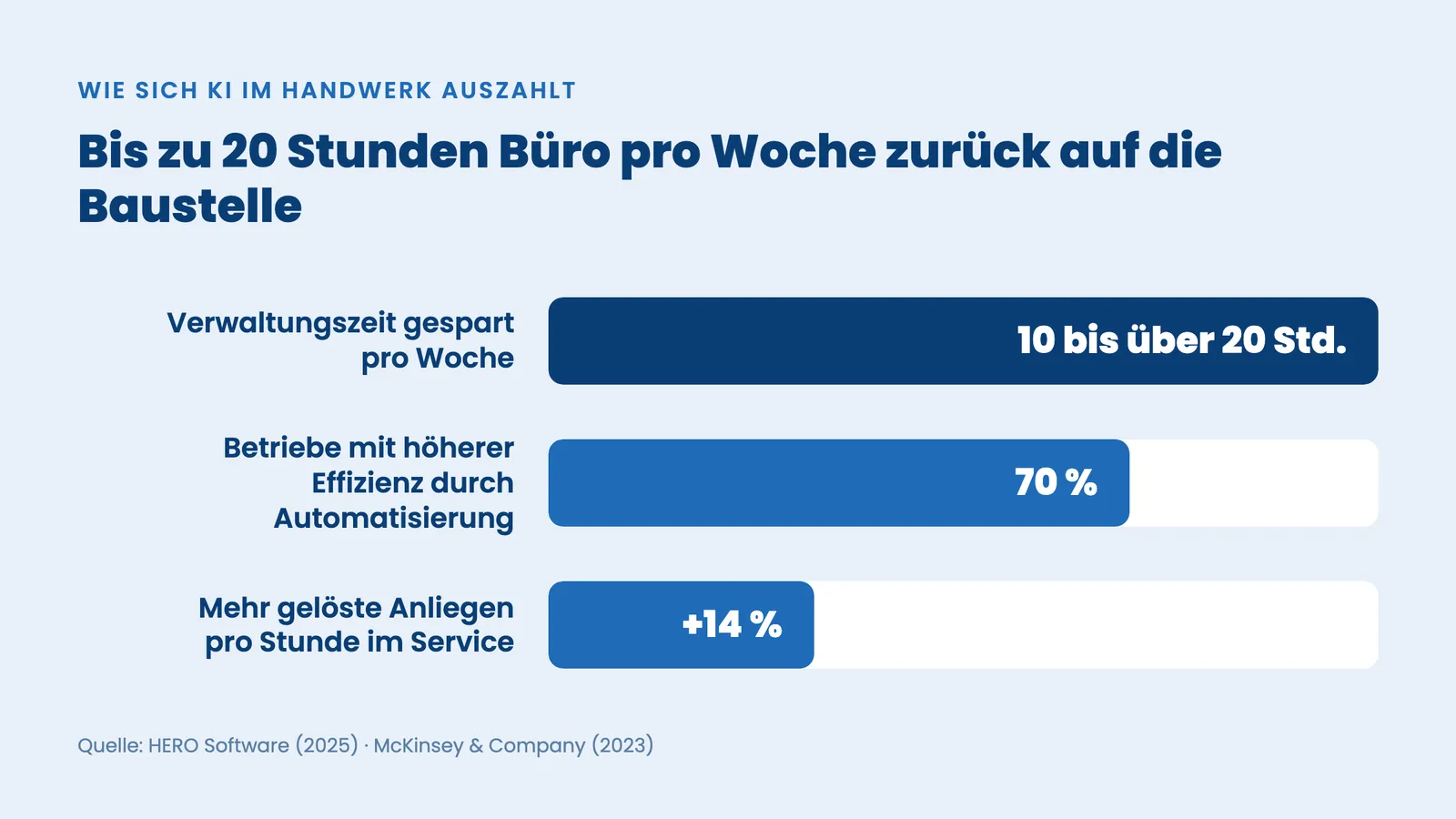 KI für Angebote und Rechnungen im Handwerk spart bis zu 20 Stunden Bürozeit pro Woche